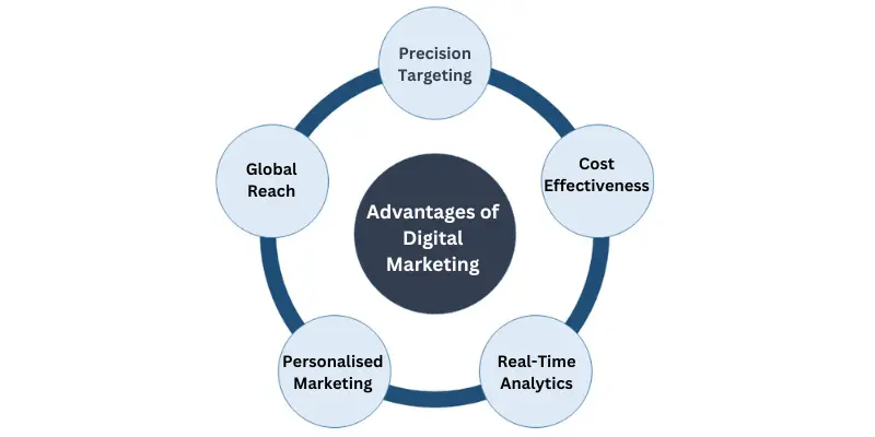 Advantages of Digital Marketing