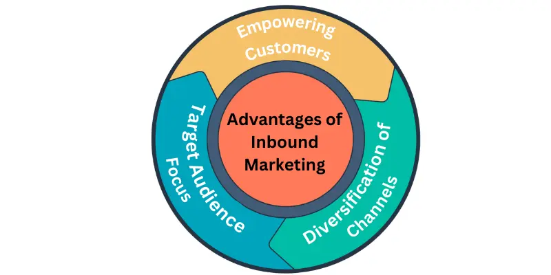 Advantages of Inbound Marketing