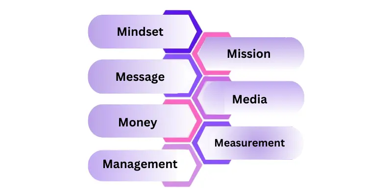 The 7Ms of Integrated Digital Marketing