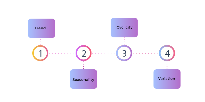 Components of Time Series