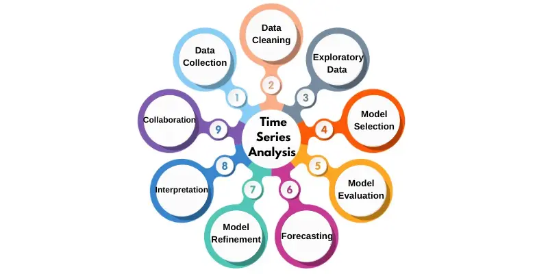 Time Series Analysis