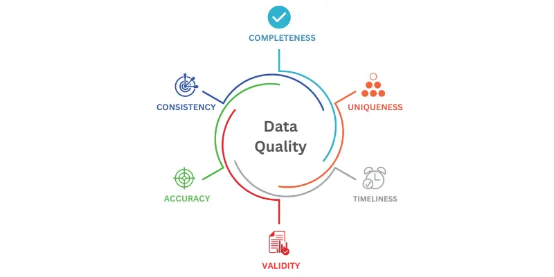 How Can Data Quality Be Improved