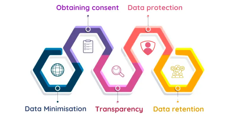 How Data Privacy Works