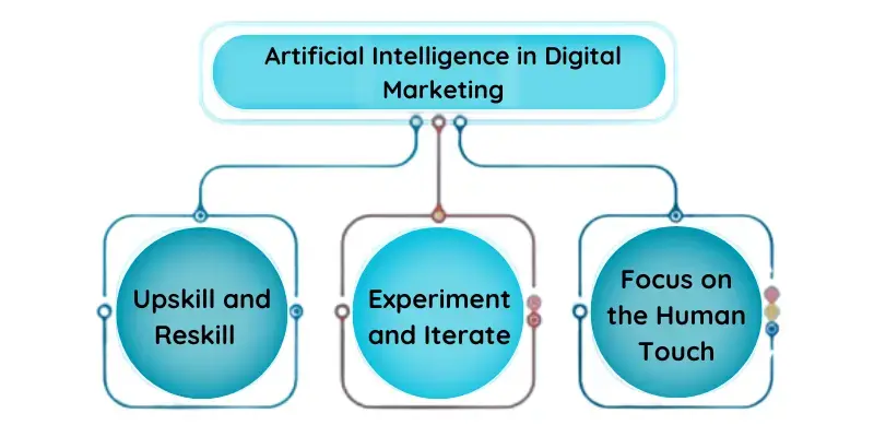 Artificial Intelligence in Digital Marketing