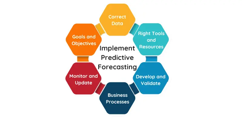 How to Implement Predictive Forecasting